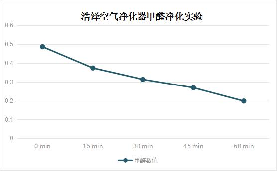 浩泽空气净化器kj900-u1,除甲醛空气净化器安全高效