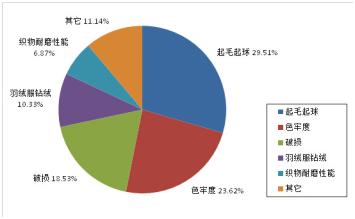 服装质量问题案例,服装质量有问题该哪里投诉