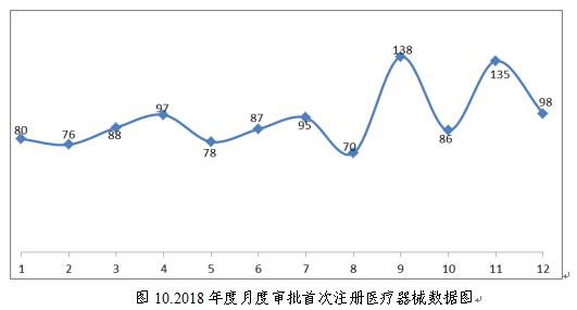 聚焦|国家药监局发布《2018年度医疗器械注册工作报告》