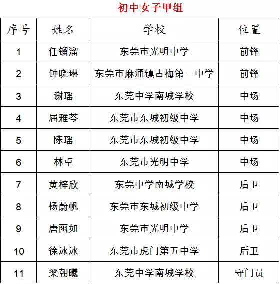 东莞市青少年校园足球夏令营最佳阵容出炉，速来围观！