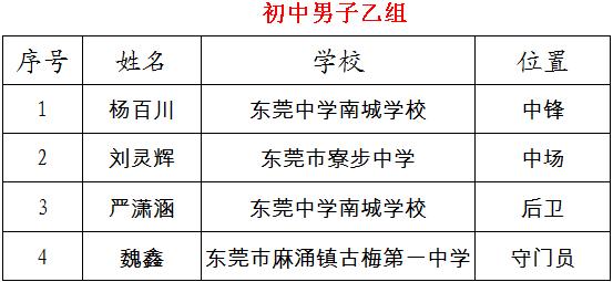 东莞少年夏令营,广东省青少年2019校园足球夏令营