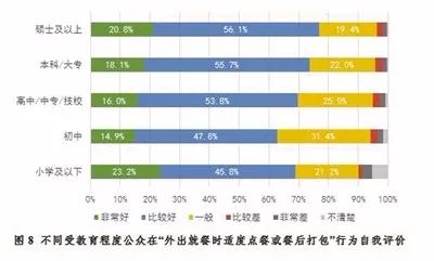 开展公民生态环境行为调查,保护生态环境调查结果
