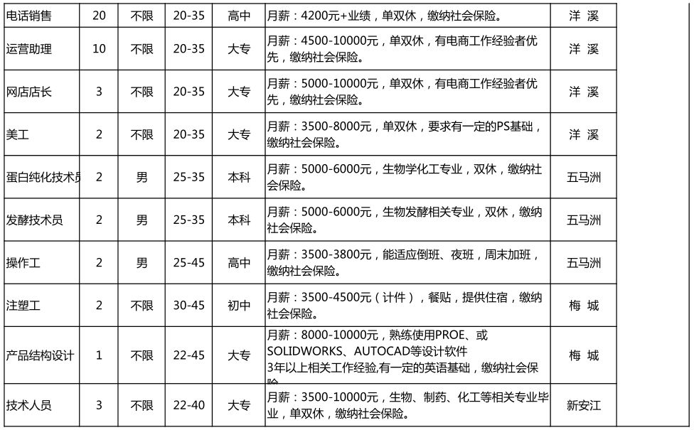 注意！本月招聘信息已到！有你感兴趣的职位吗？