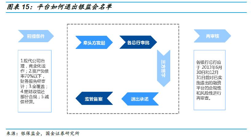 关于融资平台，看这篇就够了