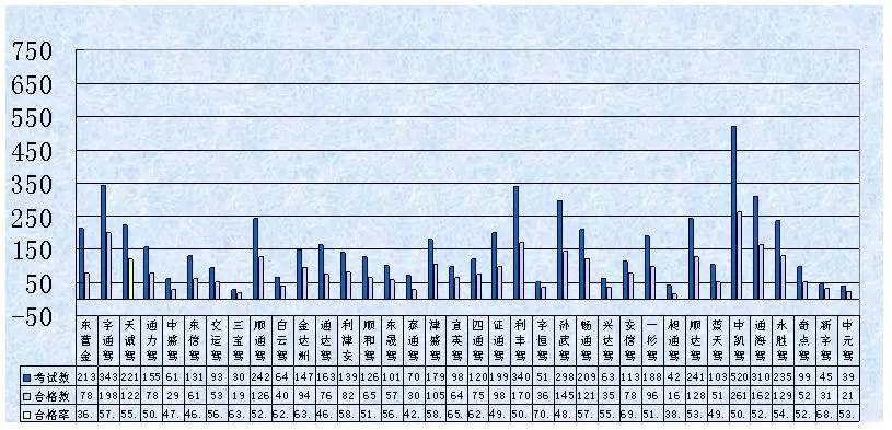 东营市所有驾校一览表,东营驾校哪家强
