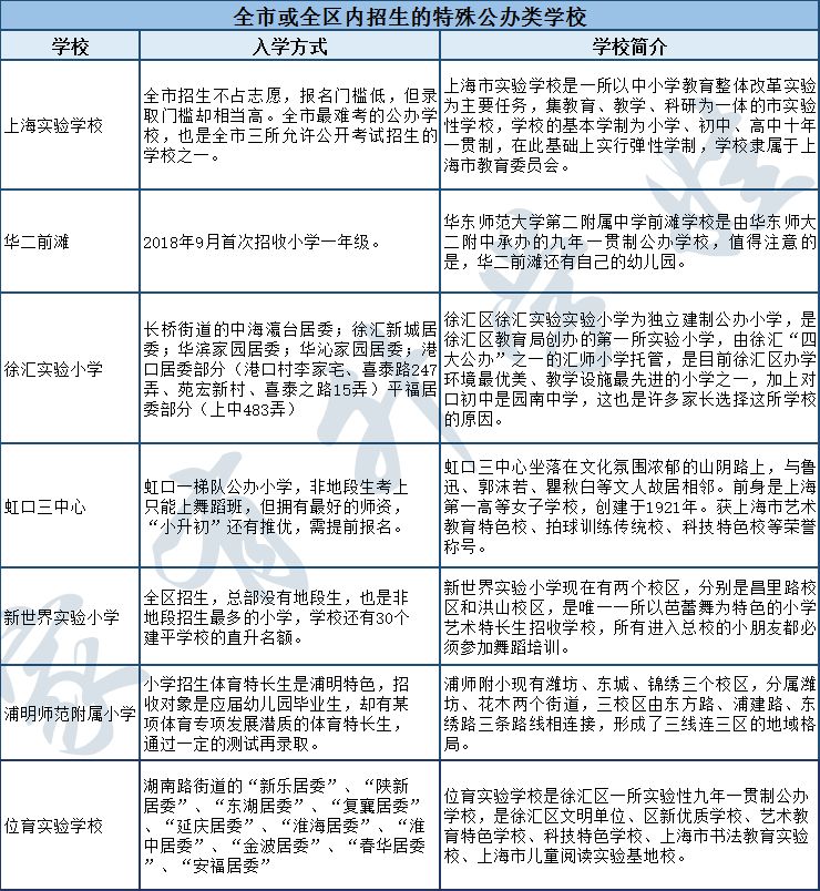 上海非沪籍小学入学有哪些学校,上海最好的公办学校