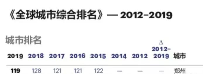 郑州跻身全国前5,金榜题名全国各省排名