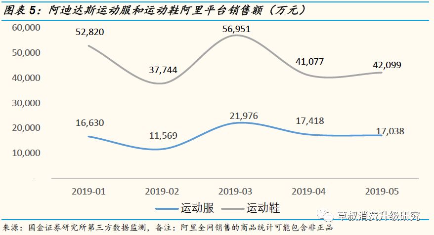 「国金纺服」草叔侃衣2019年第7期：运动鞋服2019M5阿里数据解读，CR4官方旗舰店保持较快增速