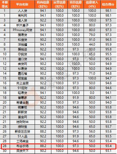 网贷大转折--备案进度测评专题之布谷农场