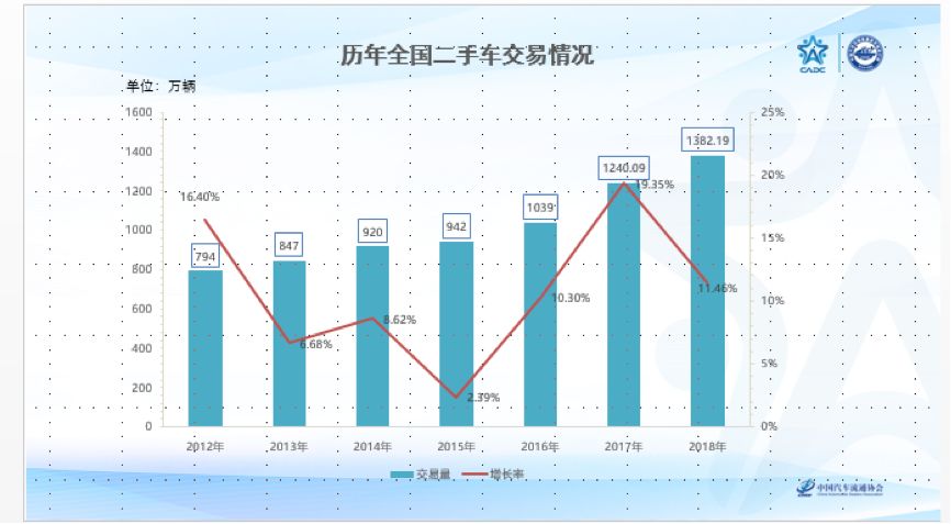 年交易175万辆，76%实现盈利，经销商集团二手车居然这么牛