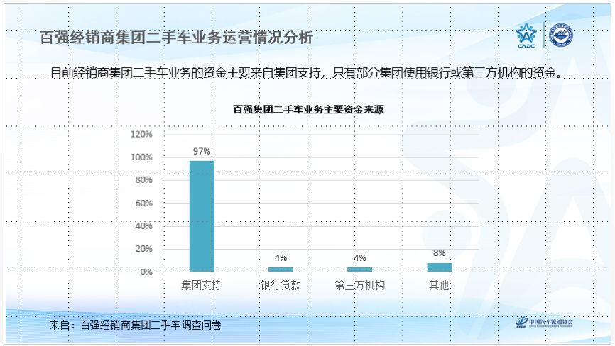 年交易175万辆，76%实现盈利，经销商集团二手车居然这么牛