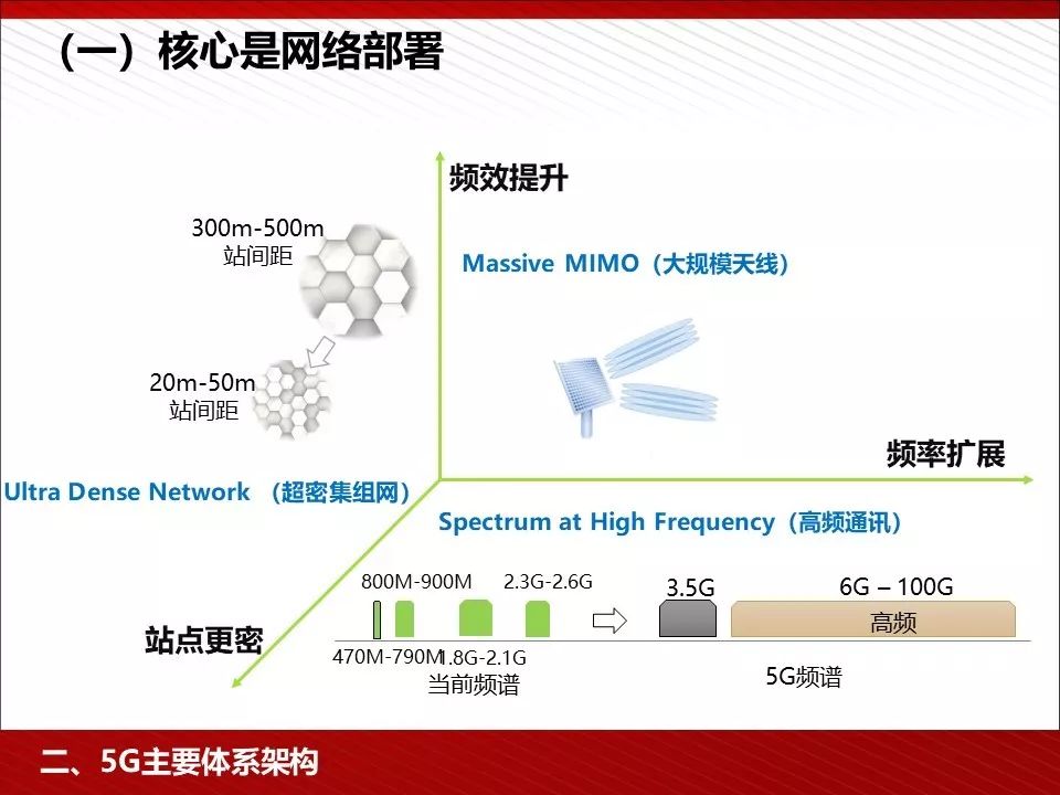 华为5g相关ppt,5g技术ppt演示