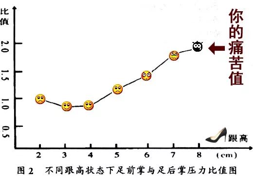 高跟鞋避坑指南,高跟鞋避坑