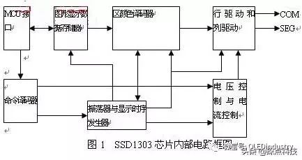OLED显示屏,行驱动电路设计,单片机AT89C51与和显示屏的硬件接线