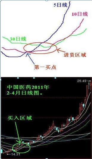 真正的炒股赚钱方法是哪种,真正的炒股赚钱口诀