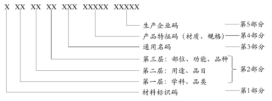 重磅！3万种耗材编码，国家医保局公布（附查询表格）