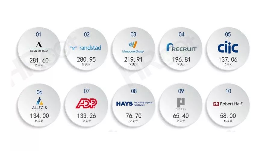 全球人力资源服务机构50强,全球前十人力资源公司
