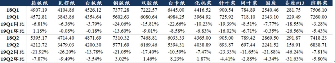 「东吴轻工」首选具估值优势及边际变化的优质资产，推荐劲嘉股份、顾家家居、太阳纸业