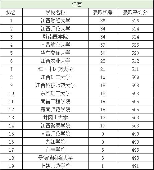 分数刚过一本线这三所大学别错过,刚过二批次分数线的院校有哪些