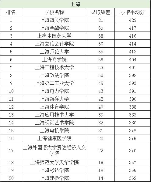 分数刚过一本线这三所大学别错过,刚过二批次分数线的院校有哪些