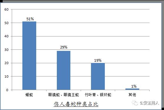 广东毒蛇血清分布,佛山致命毒蛇