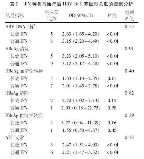 Meta分析｜干扰素治疗B、C基因型慢性乙型肝炎的效果差异