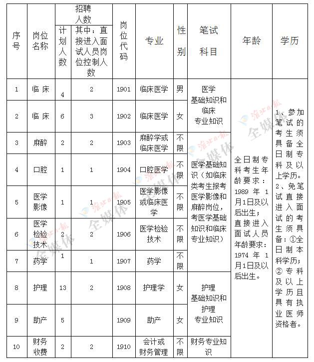 淮北这家医院招聘37人，大专学历可报名