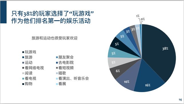 6.68亿游戏玩家,我国游戏用户超六亿