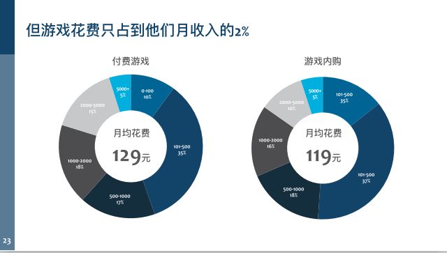 6.68亿游戏玩家,我国游戏用户超六亿