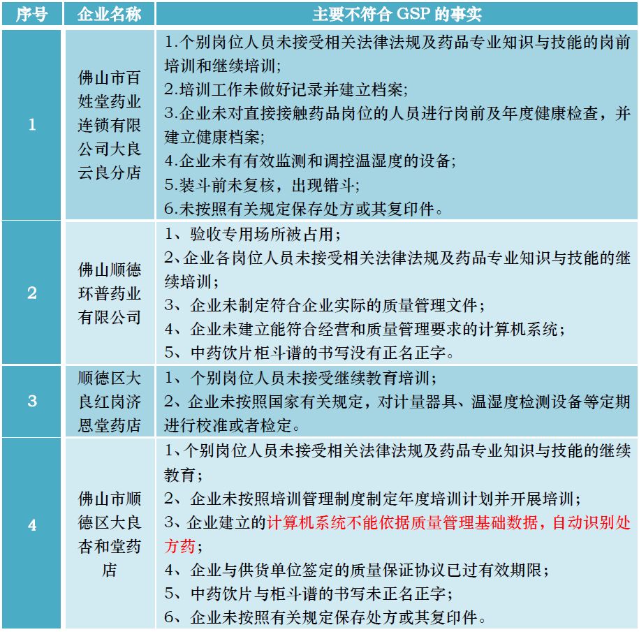 四省30家药店GSP被撤销，8家被收回，4家限期整改，“挂证”执业药师被点名