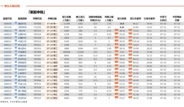 科创板今日新股公布,7月22日科创板上市
