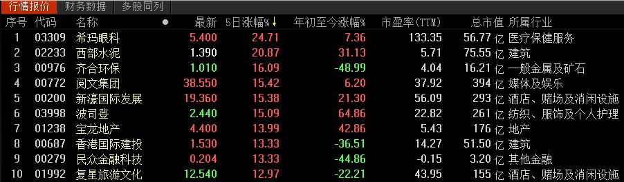 港股风云|恒指剑指30000点，“一支烟”玩“蹦极”