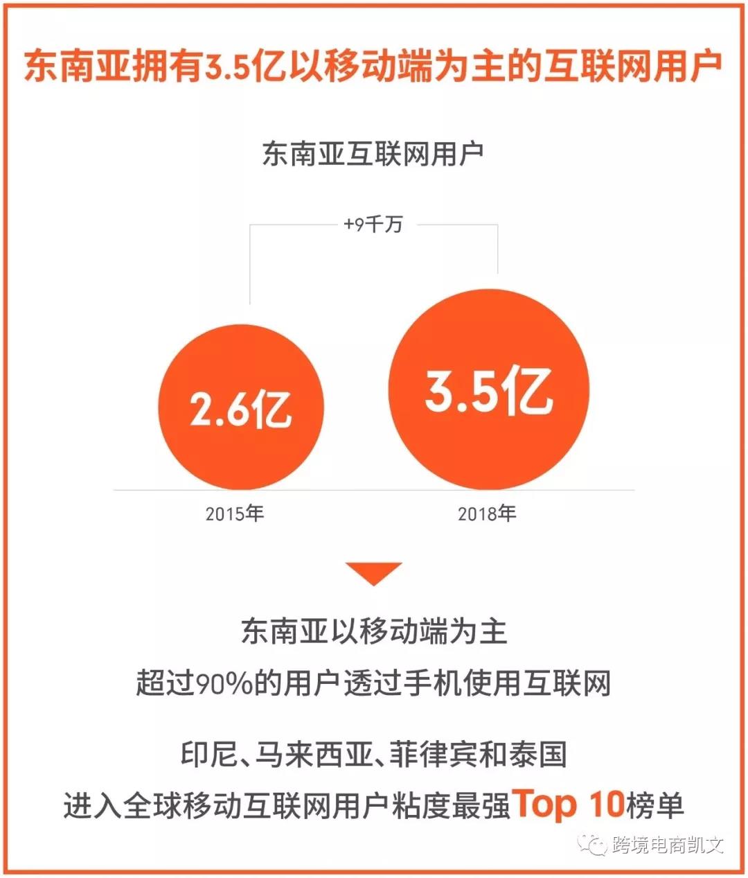 为什么跨境电商shopee适合创业,东南亚电商巨头shopee