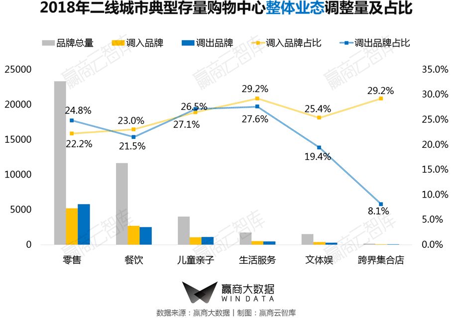 一二线城市转型,商业mall升级改造案例