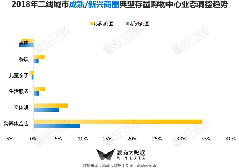 一二线城市转型,商业mall升级改造案例