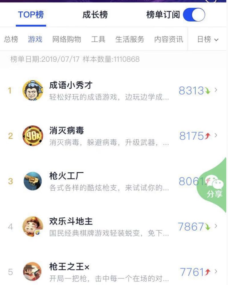 3个月3200万用户流水千万:枪火工厂买量赚钱模式很行