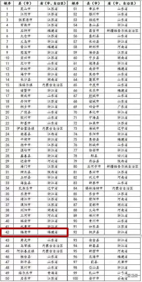 每年晋位提升，福清的颜值和实力就是这么出色