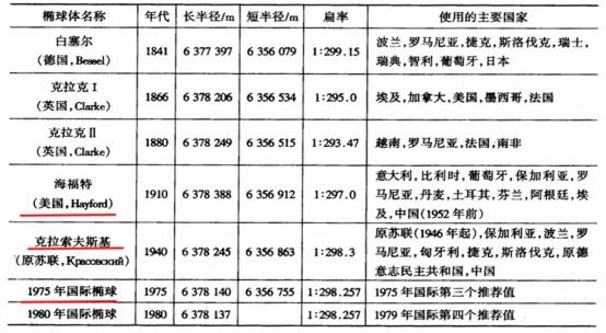 大地坐标系属于地理坐标系吗,什么是大地坐标系