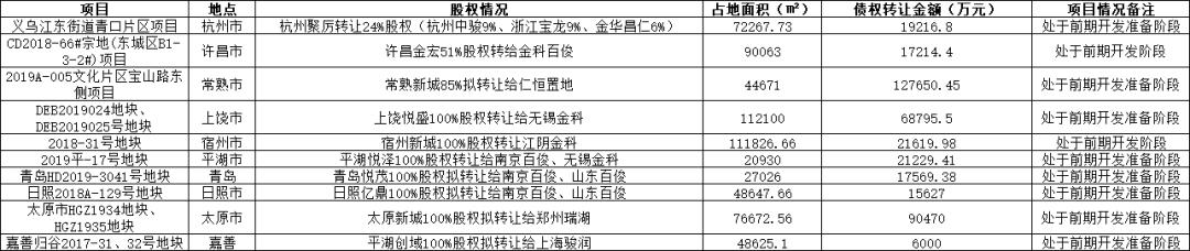新城控股欲出售40个项目股权,新城控股收购公司