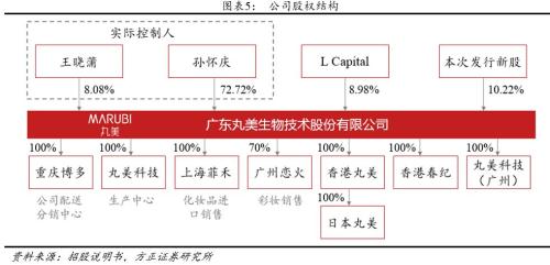 方正零售：国内眼部护肤第一品牌线上渗透率提升带动业绩快速增长