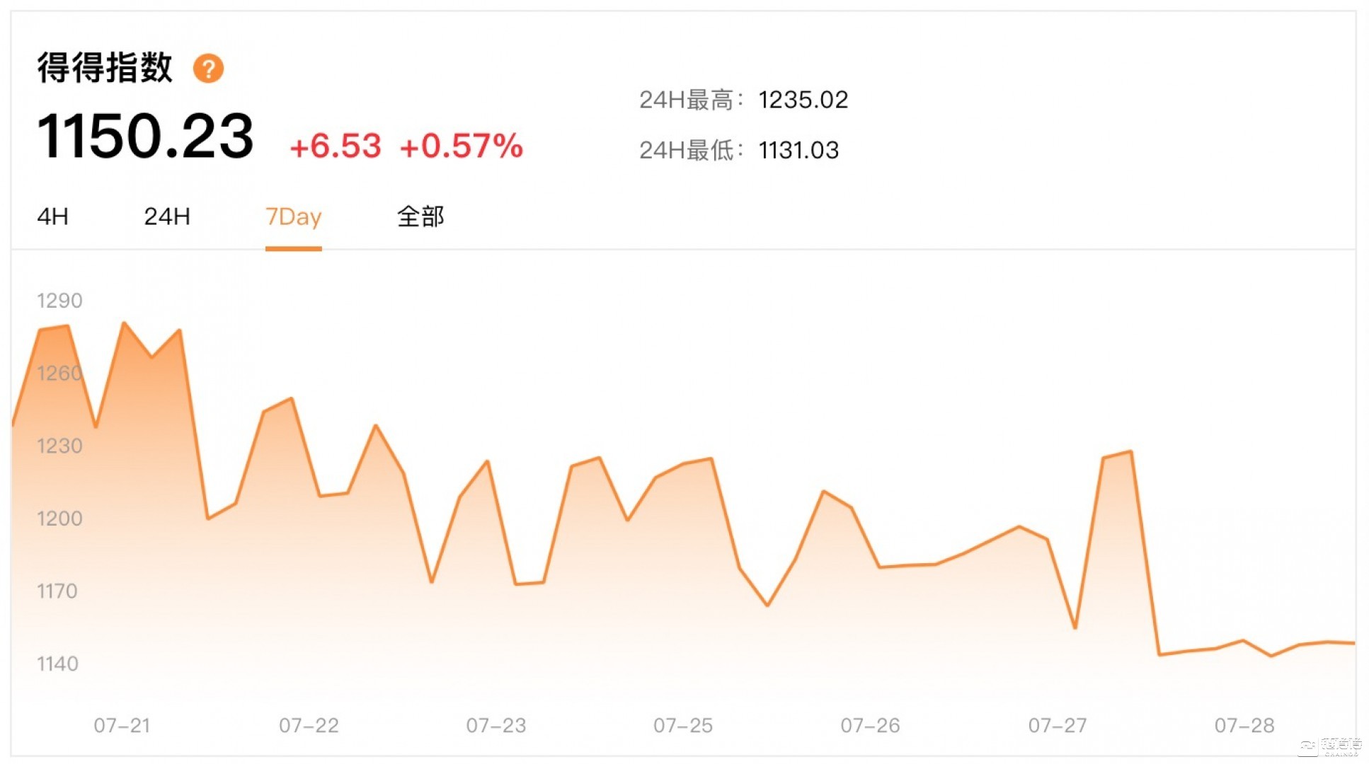 07.22-07.28|本周总市值下跌9.86%,美国参议院月底审查数字货币和区块链的监管框架