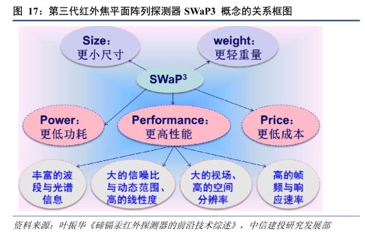 红外探测器前景,红外技术重大突破