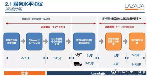 跨境电商物流和仓储的区别,跨境电商lazada和shopee的区别