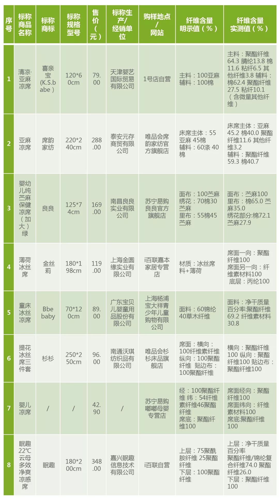 测评冰丝凉席,比较实验