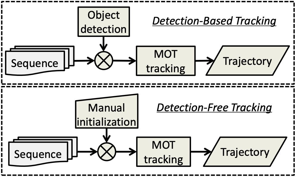 视觉大模型与多目标跟踪,目标跟踪常见算法