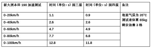 新大洲本田cbf190r与五羊本田cb190,cbf190r新大洲本田测评