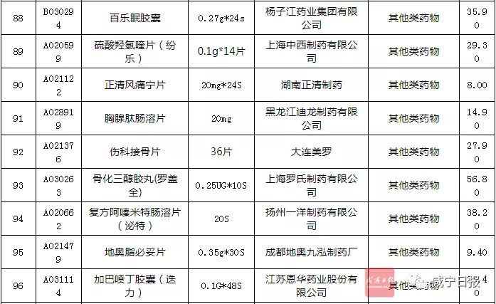 最新119种降价药,最新降价药