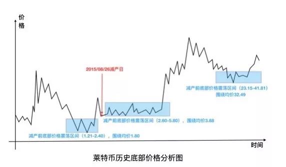 莱特币实时情况预测,莱特币减半今后走势靠谱