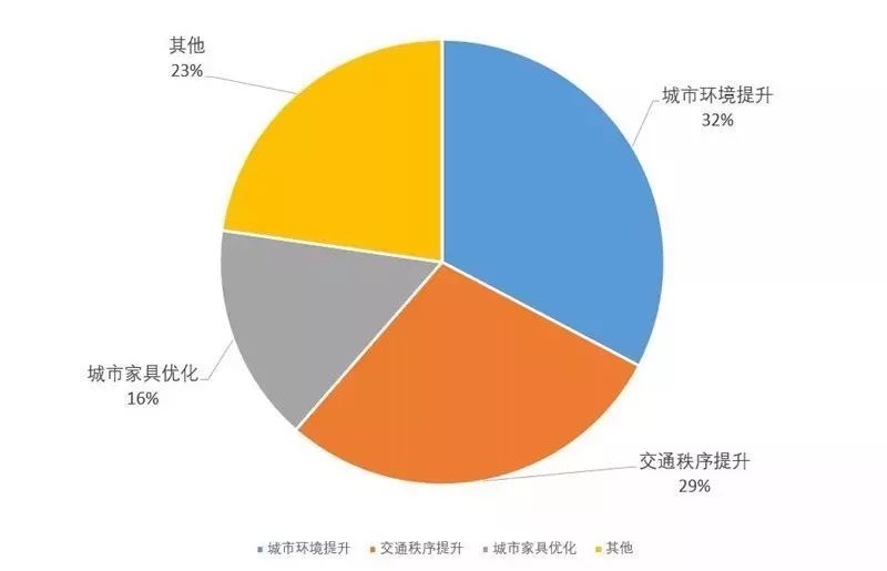 “问”出经开幸福感:十万问卷调研结果重磅发布