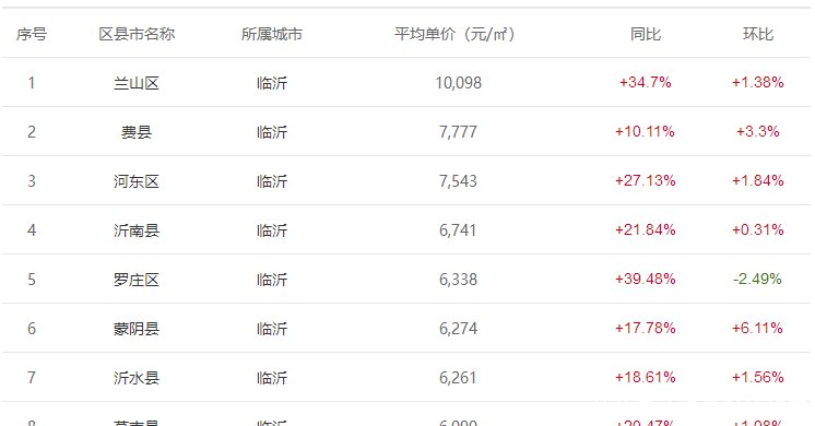 郯城最新房价出炉,郯城县房价还会继续下跌吗